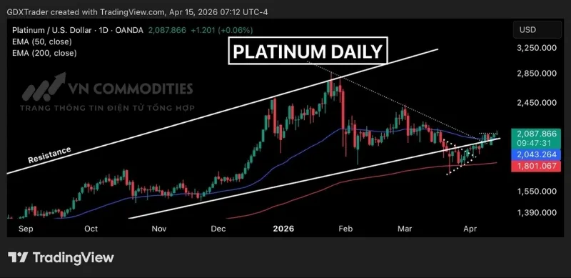 Gi&aacute; bạch kim đ&atilde; vượt qua c&aacute;c v&ugrave;ng kh&aacute;ng cự ngắn hạn v&agrave; hiện duy tr&igrave; dao động tr&ecirc;n nền gi&aacute; cao hơn